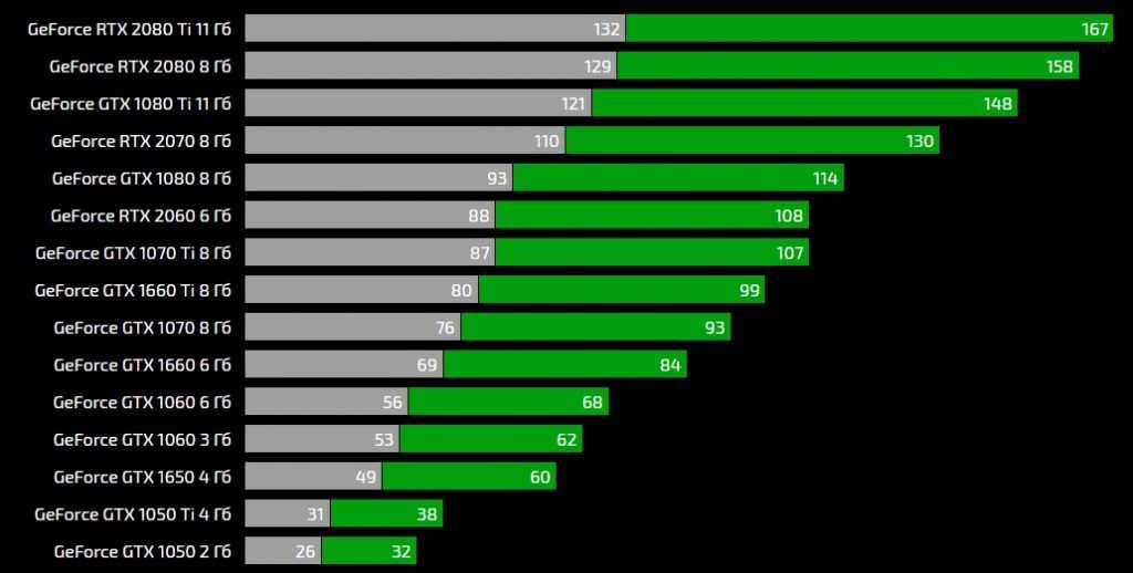 Самая слабая карта rtx